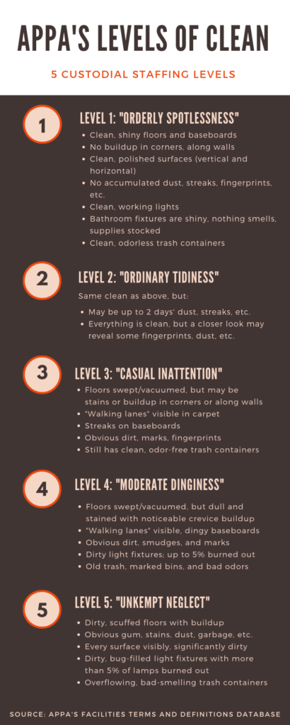 APPA's Five Levels of Clean