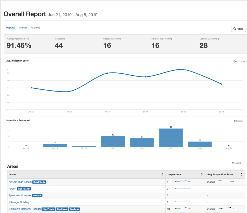 Organization metrics are displayed inside of an Overall Report along with a side-by-side comparison for each location.