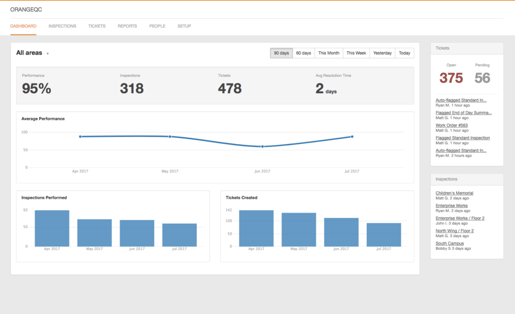 The OrangeQC dashboard, which shows the overall average inspection score, number of inspections, number of tickets, and average resolution time for tickets.