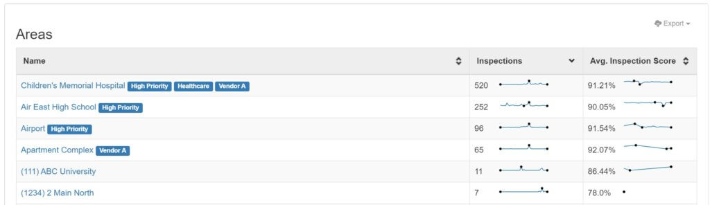 OrangeQC area report, listing the area name, number of inspections, and the average inspection score over time.