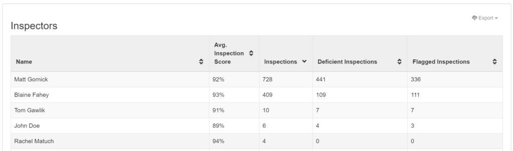 OrangeQC inspectors report, listing each inspector's name, average inspection score, number of completed inspections, number of deficient inspections, and number of flagged inspections.