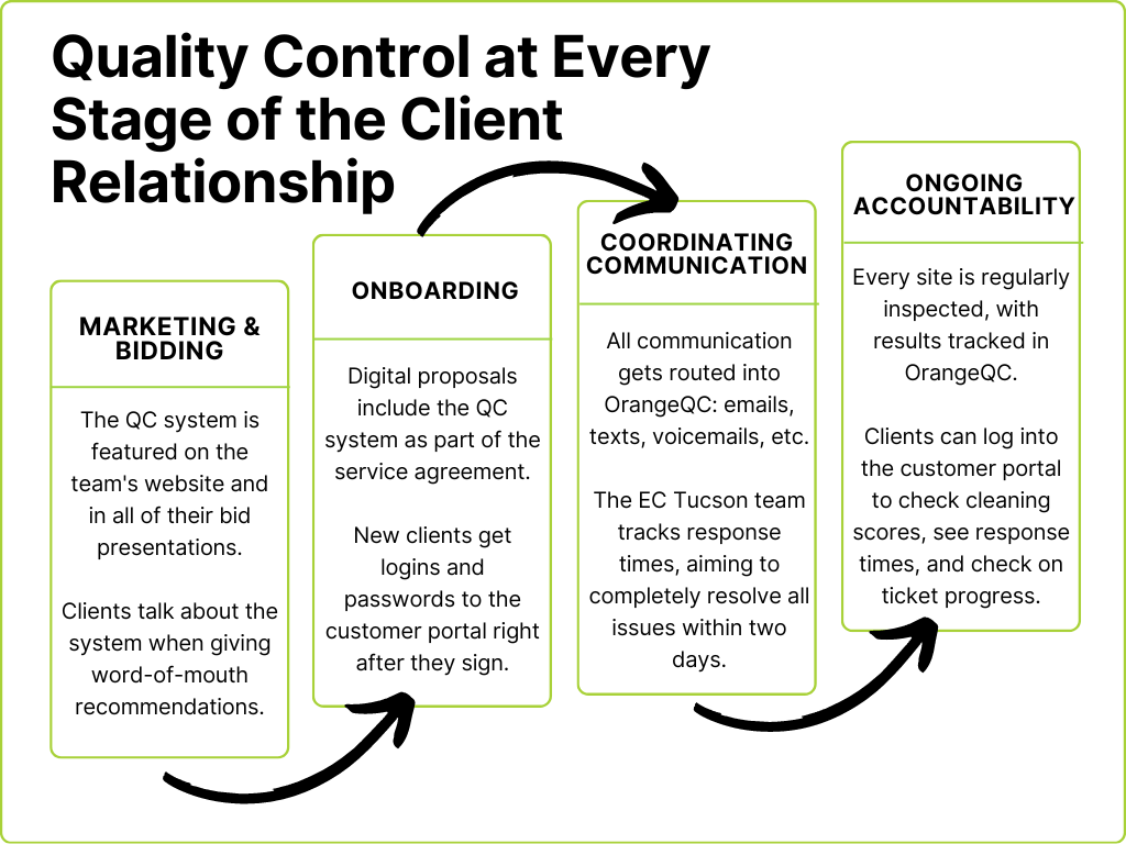 Flowchart entitled "Quality Control at Every Stage of the Client Relationship." Box 1 reads: "Marketing & Bidding. The QC system is featured on the team's website and in all of their bid presentations. Clients talk about the system when giving word-of-mouth recommendations, too." Box 2 reads: "Onboarding. Digital proposals include the QC system as part of the service agreement. New clients get logins and passwords to the customer portal right after they sign." Box 3 reads: "Coordinating Communication. All communication gets routed into OrangeQC: emails, texts, voicemails, etc. The EC Tucson team tracks response times, aiming to completely resolve all issues within two days." Box 4 reads: "Ongoing Accountability. Every site is regularly inspected, with the results tracked in OrangeQC. Clients can log into the customer portal to check cleaning scores, see response times, and check on ticket progress."