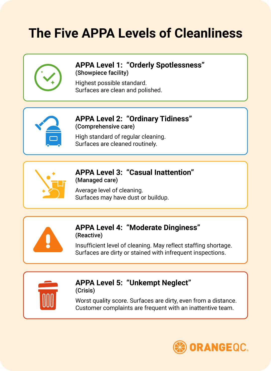 The 5 APPA levels of cleanliness.