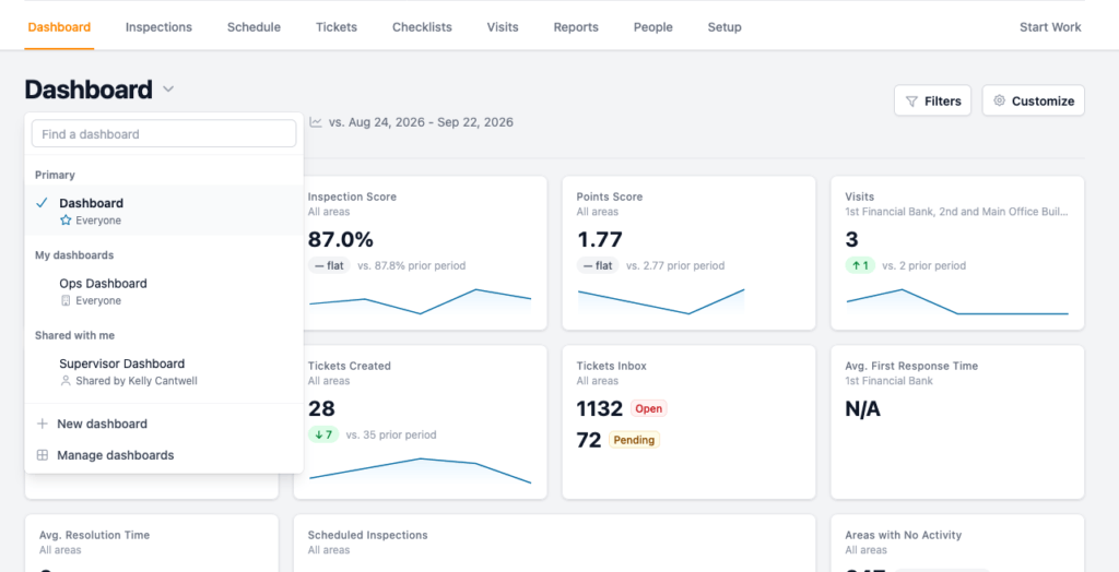 Screenshot of the OrangeQC web app. It shows a dashboard with charts and metrics for things like inspections scores and visits. There is a drop-down menu beneath "Dashboard" that shows options to choose different dashboards, create a new dashboard, or manage dashboards.