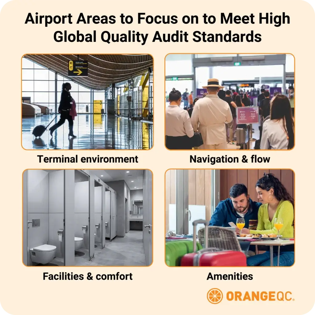 Illustration of four customer experience areas in airports to focus on for global quality audits.